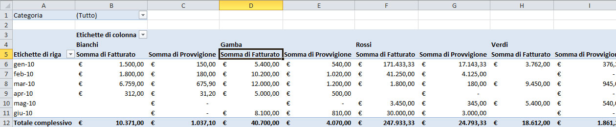 Figura 3: la tabella pivot col nuovo campo