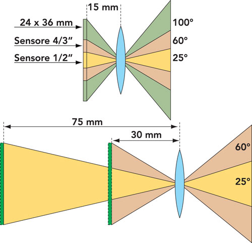 Figura 9: un sensore di dimensioni ridotte può catturare una porzione d’immagine ridotta rispetto a uno di dimensioni maggiori. È l’equivalente di avere un obiettivo con una lunghezza focale superiore