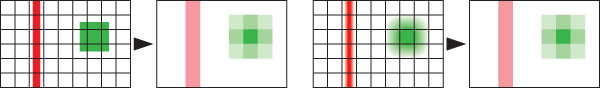 Figura 7: quando un’immagine viene interpretata dal sensore, i valori restituiti da questo sono in funzione della quantità di luce che il singolo pixel riceve (primi due disegni a sinistra). Se, come si vede nei disegni più a destra, l’immagine appare lievemente sfocata il sensore restituirà valori identici. Ciò vale solo per sfocature molto contenute