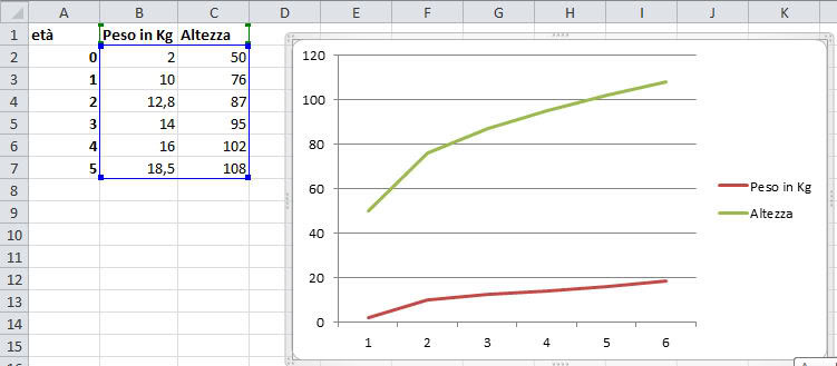 Figura 1: la linea relativa alla altezza è molto più in alto nel grafico rispetto a quella del peso
