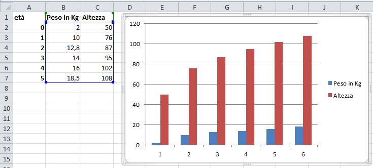 Figura 3: gli stessi dati del grafico a linee precedente, rappresentati con un grafico a istogrammi
