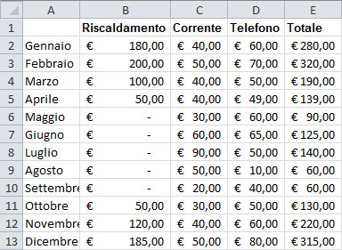 Figura 1: i dati che useremo in questo articolo