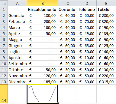 Figura 19: il grafico sparkline che rappresenta l'andamento delle spese di riscaldamento