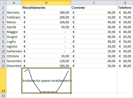 Figura 21: un grafico sparkline con la linea inspessita e i marcatori del punto più alto e di quello più basso