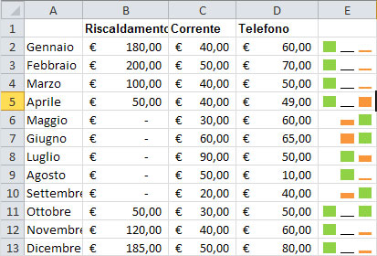 Figura 23: un grafico sparkline di tipo Istogramma