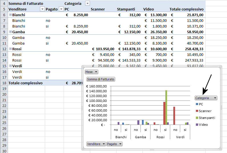 Figura 1: il grafico pivot creato automaticamente dalla tabella