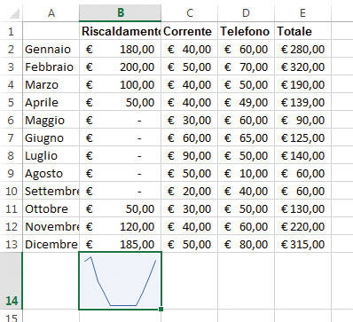 Figura 2: il grafico sparkline che rappresenta l’andamento delle spese di riscaldamento