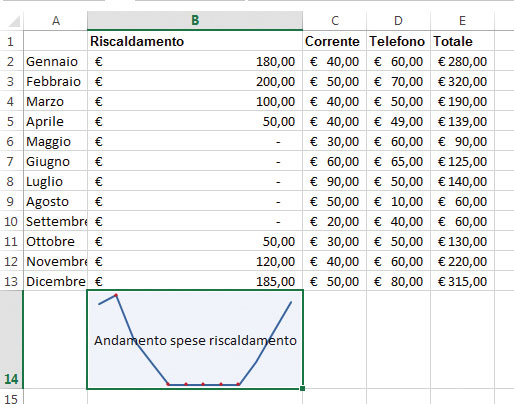 Figura 4: un grafico sparkline con la linea inspessita e i marcatori del punto più alto e di quello più basso