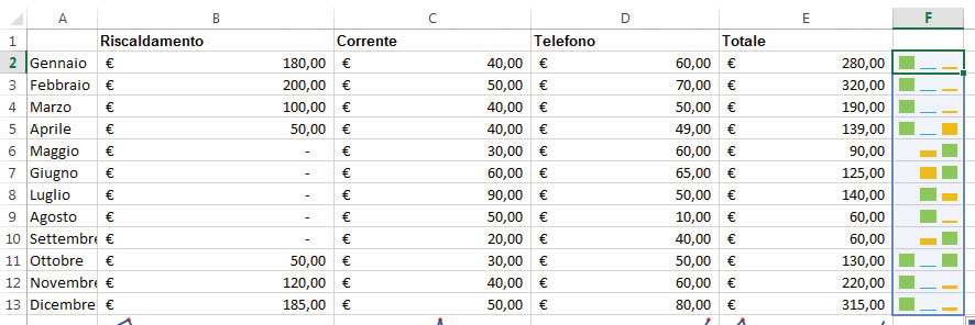 Figura 6: un grafico sparkline di tipo Istogramma