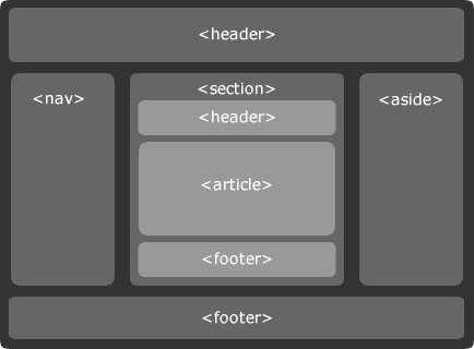 Figura 1: struttura di un sito secondo HTML 5