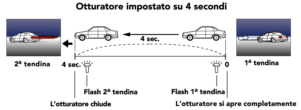 Figura 11: sui manuali Olympus compare un esempio che illustra in modo semplice il differente risultato di una posa lunga, 4” nell’esempio, usando il sincronismo con la 1a o con la 2a tendina 