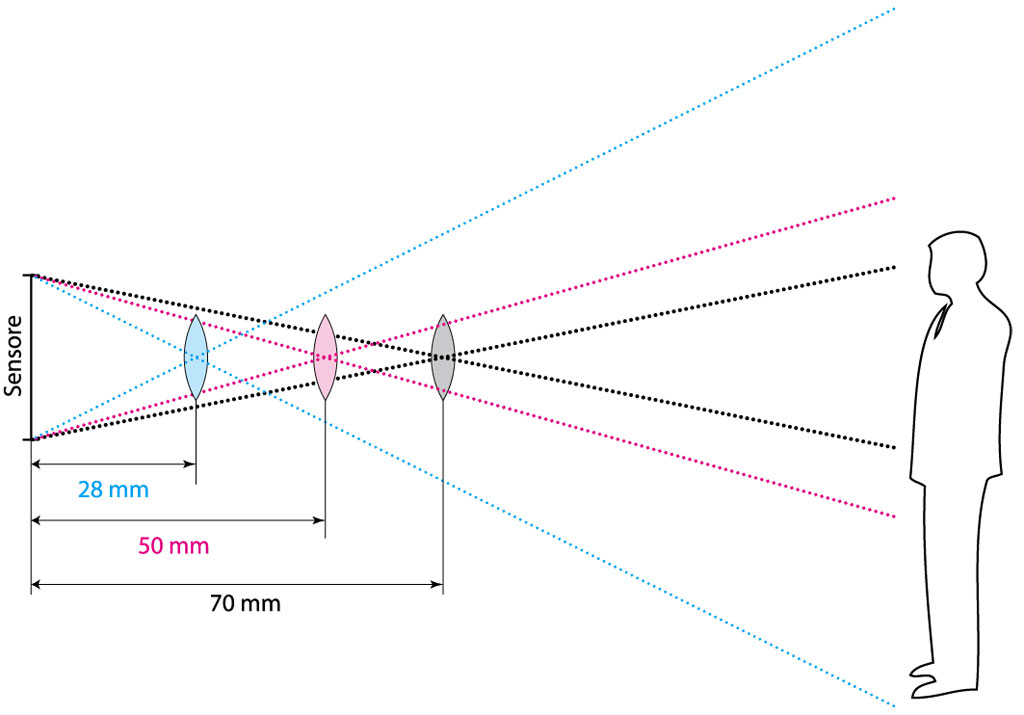 Figura 2: schema delle lunghezze focali