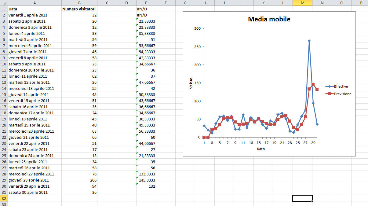 Figura 5: i risultati calcolati con la media mobile