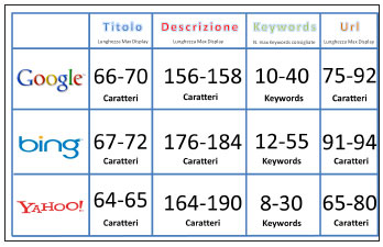 Figura 2: lunghezze massime ipotetiche (potrebbero variare con il tempo) consigliate per i tag Title, Description e Keywords e per la lunghezza delle url secondo i tre principali motori di ricerca