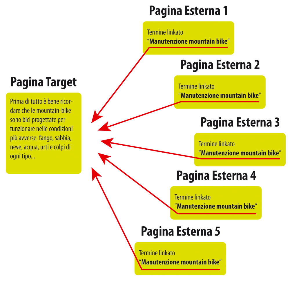 Figura 1: esempio di funzionamento della Link popularity