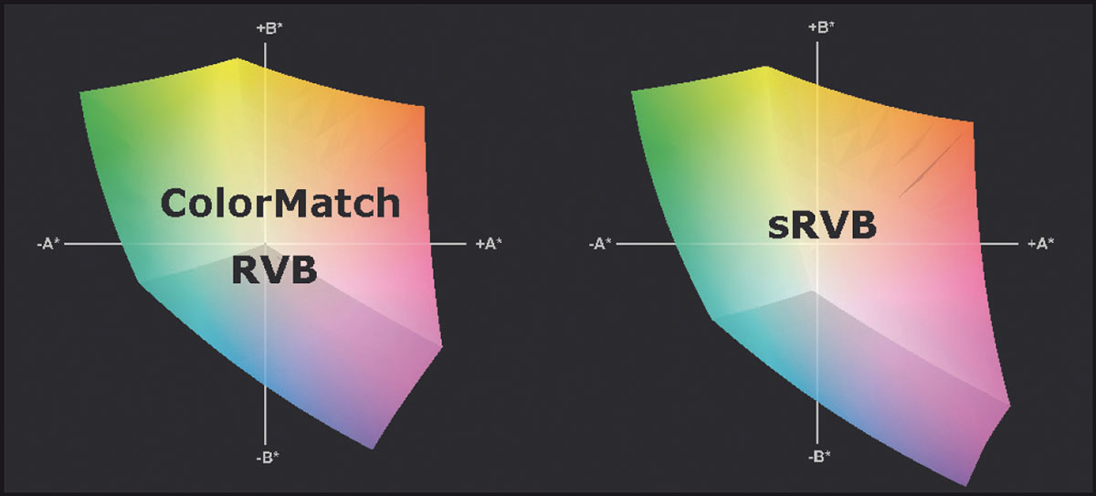 Figura 1: confronto fra gli spazi ColorMatch RGB e sRGB: i due spazi sono molto simili, anche se il volume dello spazio sRGB è leggermente più ampio